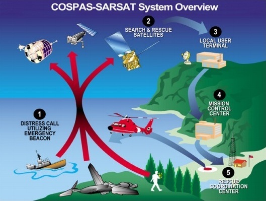 ESA_Cospas-Sarsat_system